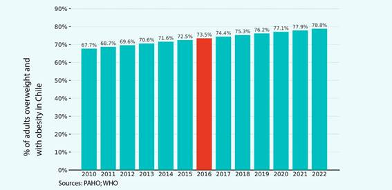 Porcentagem de adultos com sobrepeso e obesidade no Chile (crédito: Can Front-of-Pack Product Labeling Fix the Obesity Crisis?)